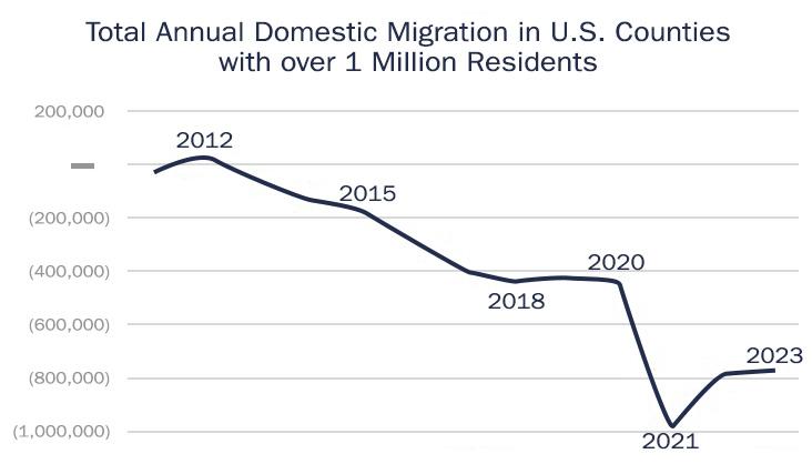 Total annual domestic migration chart