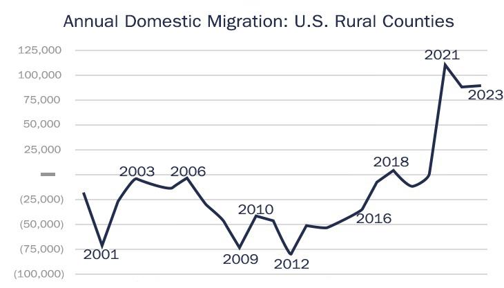 Annual domestic migration - U.S. rural counties