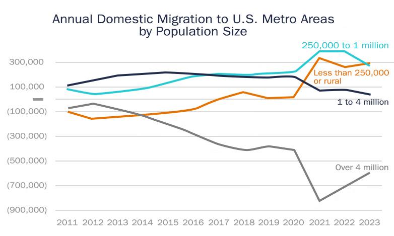 Annual domestic migration - US metro areas by population size