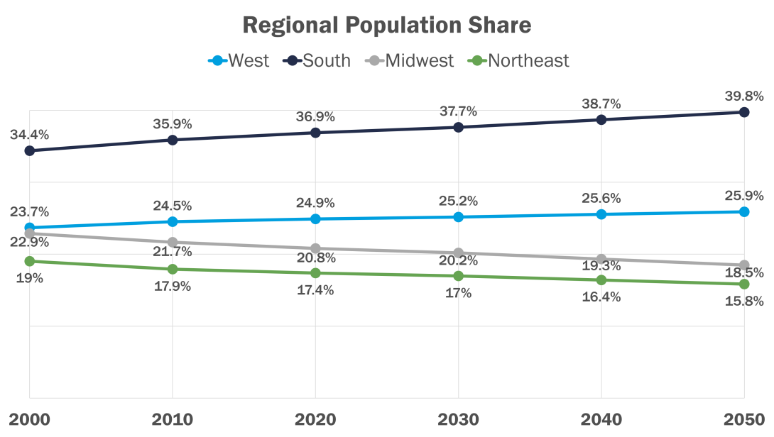 Regional Population Share