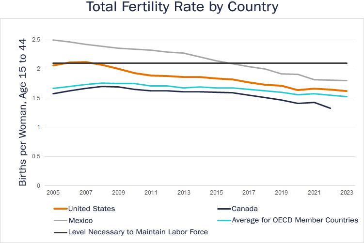 Total fertility rate for the U.S.