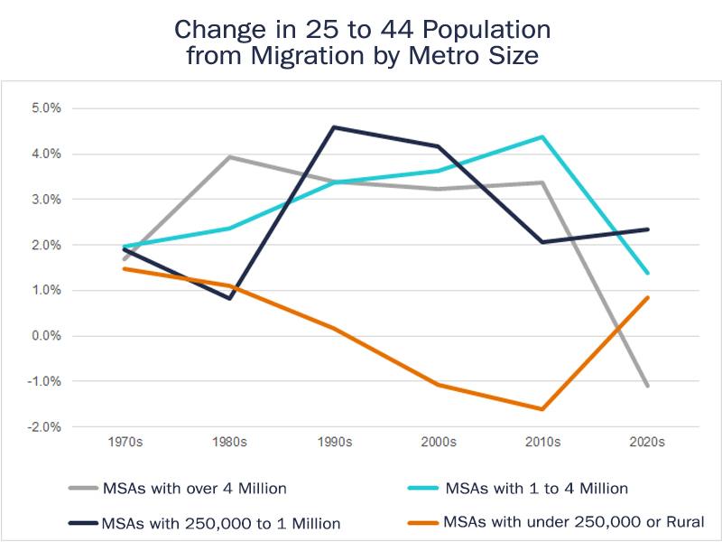 Change in 25 to 44 Population from Migration by Metro Size