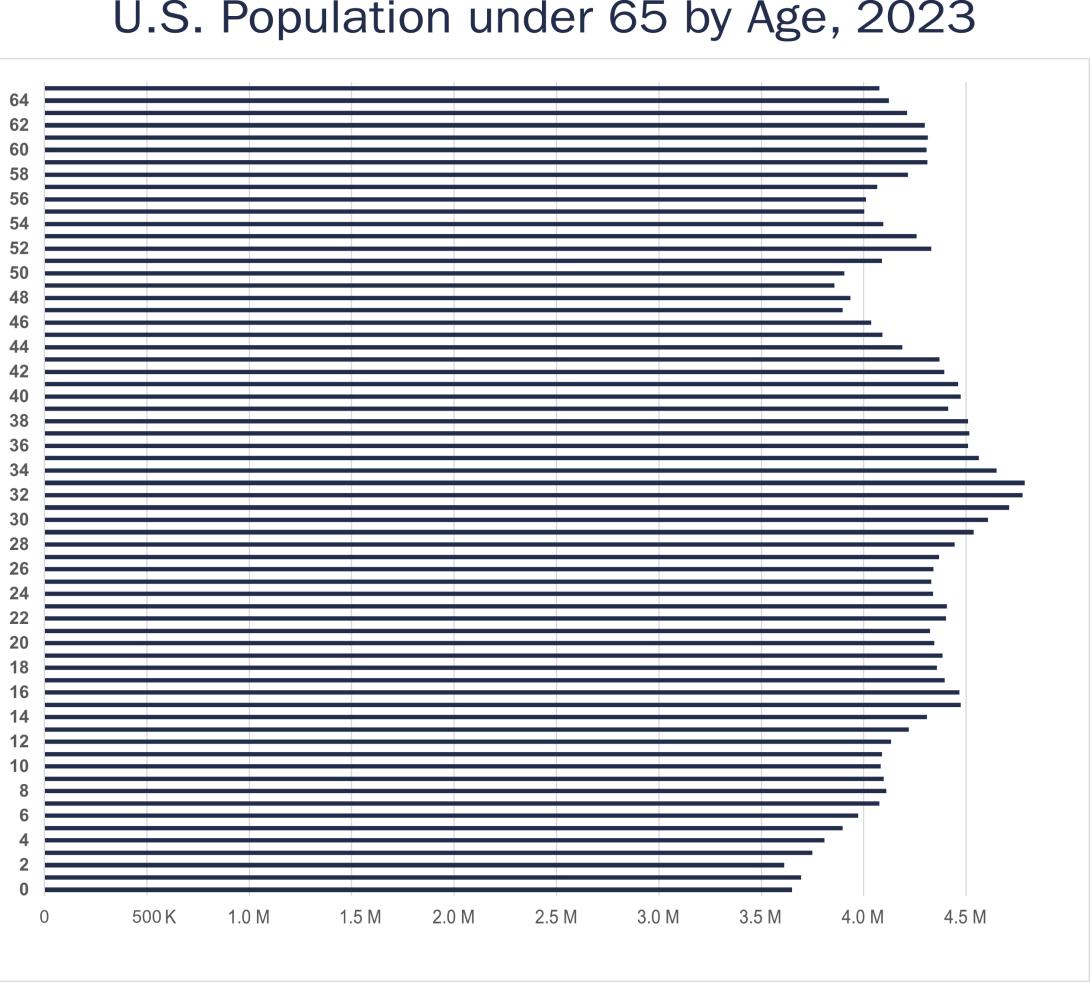 U.S. Population under 65 by Age, 2023