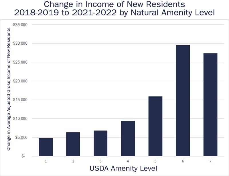 Change in Income of New Residents 2018-2019 to 2021-2022 by Natural Amenity Level