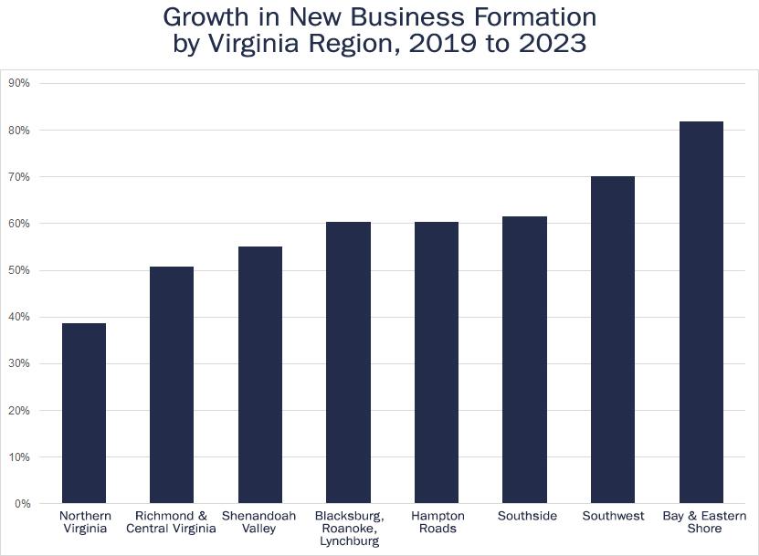 Growth in New Business Formation by Virginia Region, 2019 to 2023