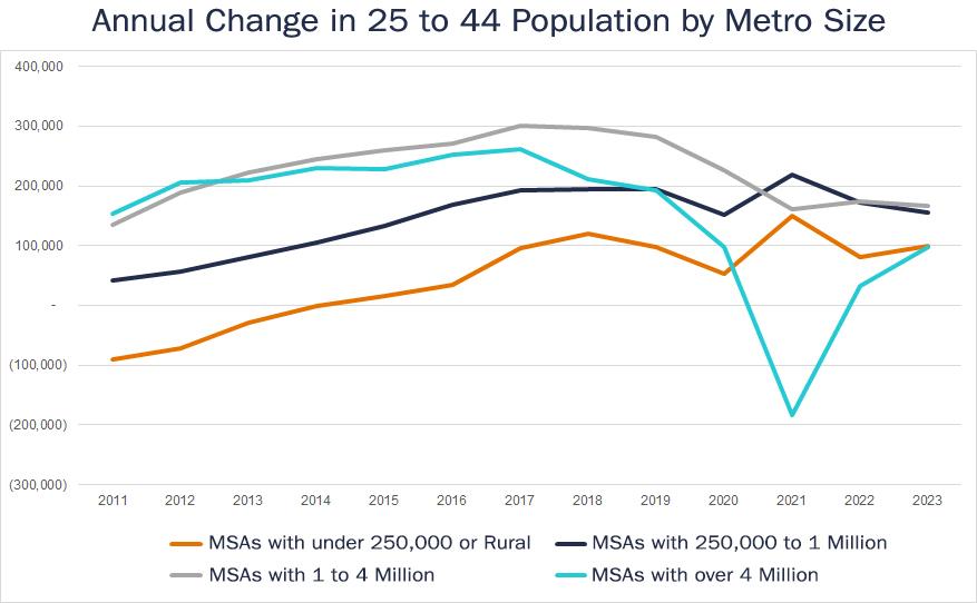 Annual Change in 25 to 44 Population by Metro Size