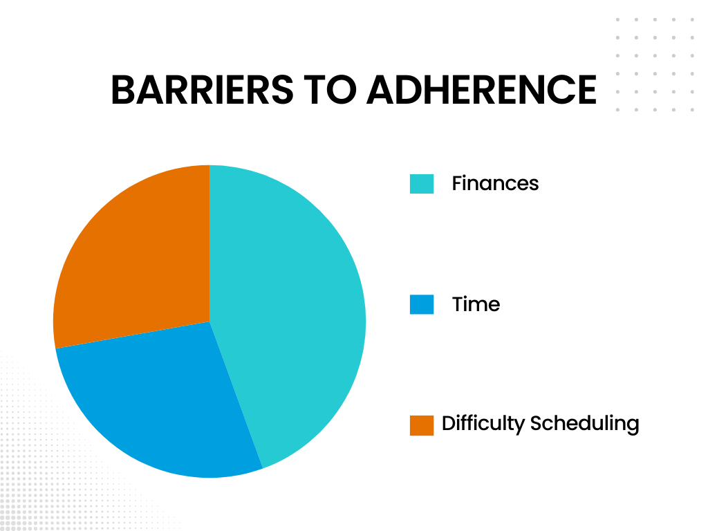 Graph of Barriers to Adherence