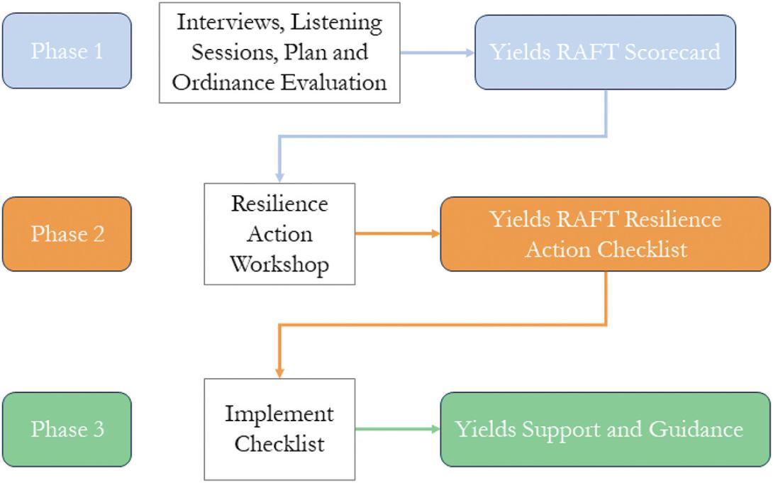 RAFT framework