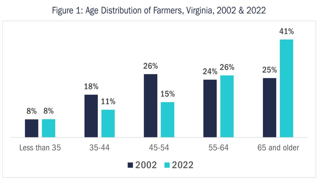 Figure 1: Age Distribution of Farmers, Virginia, 2002 & 2022