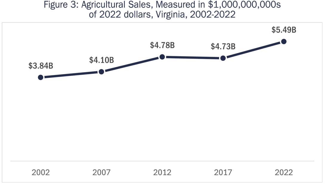 Figure 3: Agricultural Sales, Measured in $1,000,000,000s of 2022 dollars, Virginia, 2002-2022