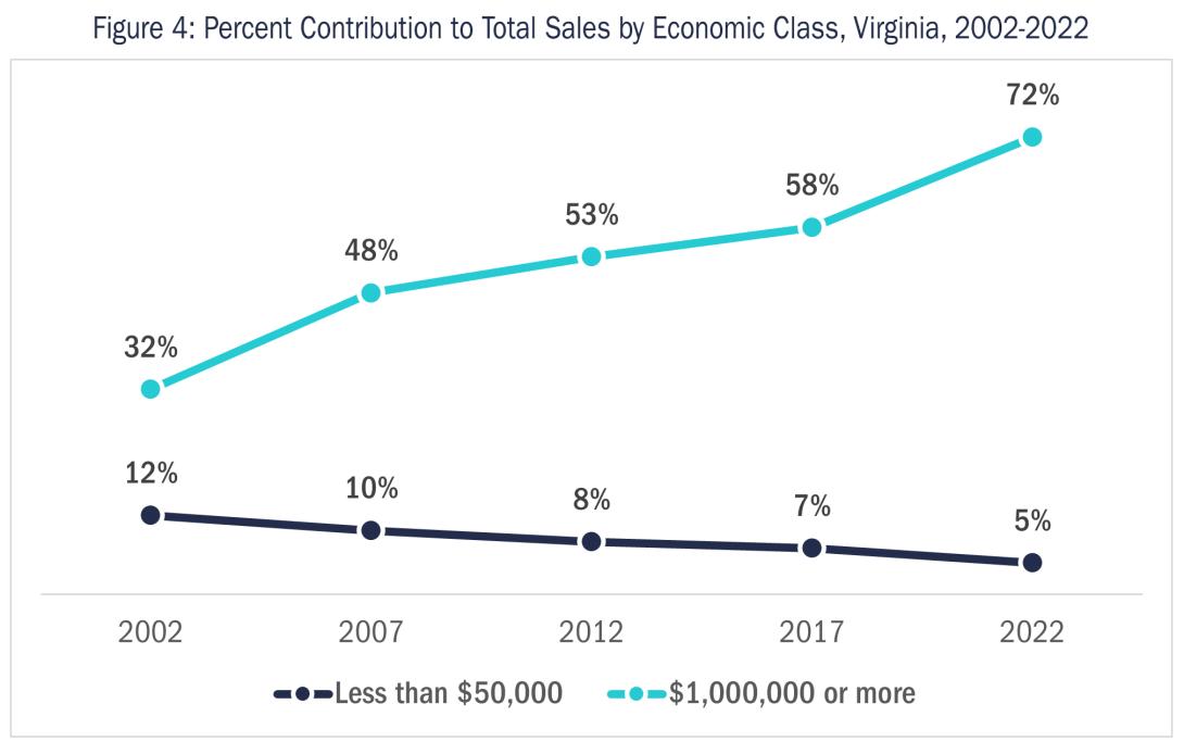 Figure 4: Percent Contribution to Total Sales by Economic Class, Virginia, 2002-2022