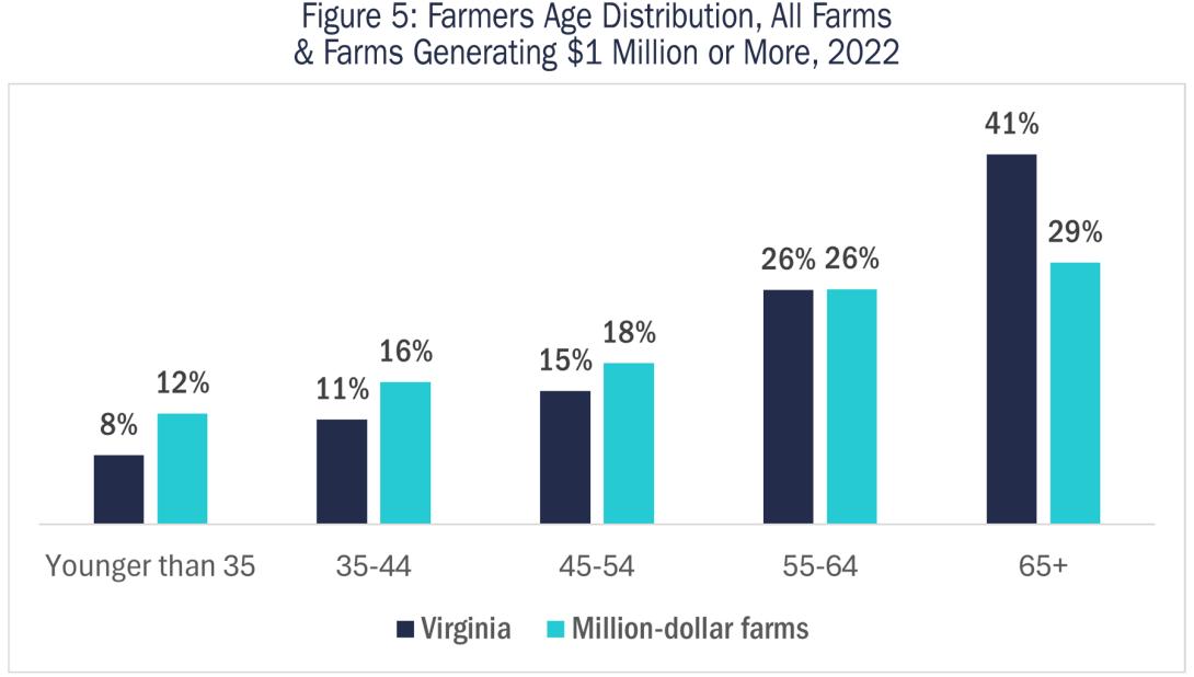 Figure 5: Farmers Age Distribution, All Farms & Farms Generating $1 Million or More, 2022