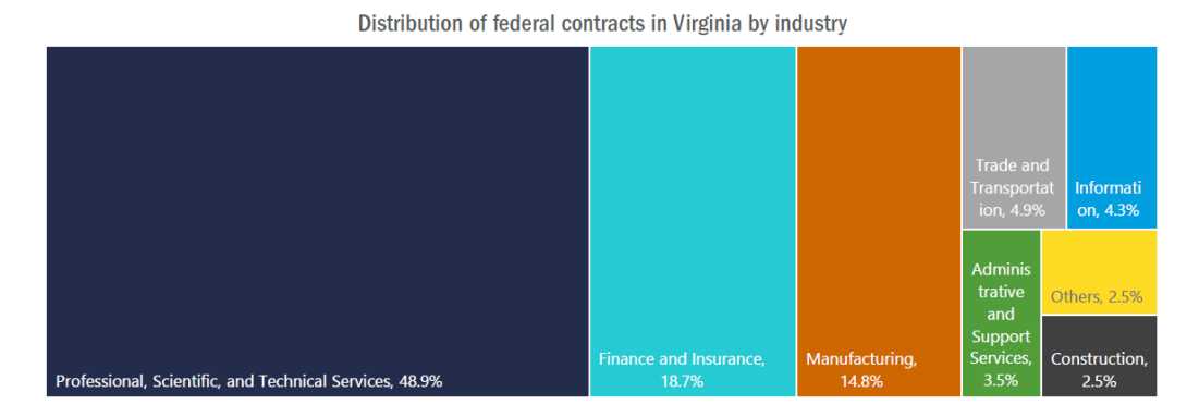 Distribution of Federal Contracts in Virginia