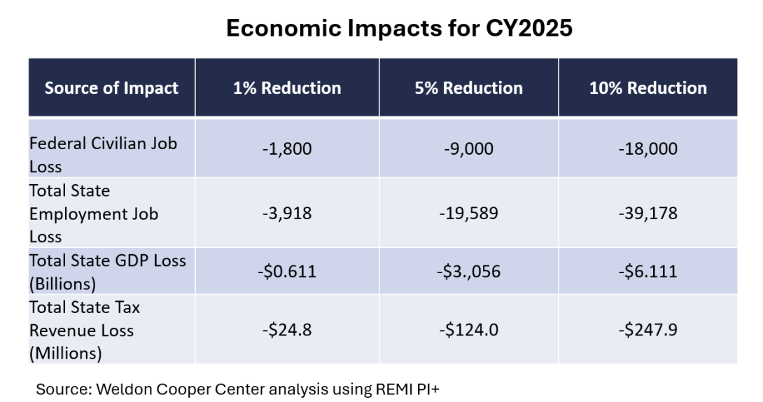 table showing impact of cuts