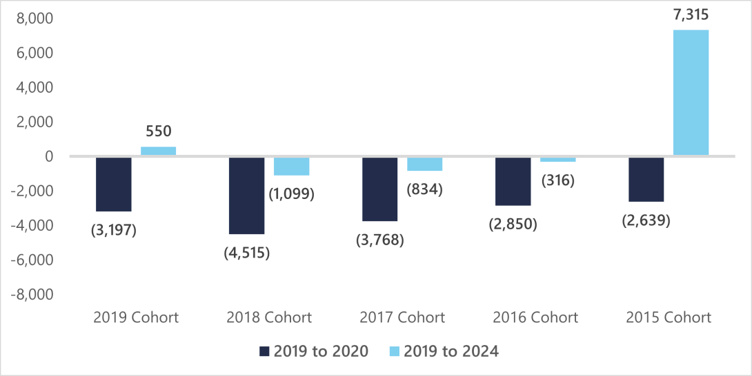 Figure 5: Change in 2015-2019 Cohort Size since 2019