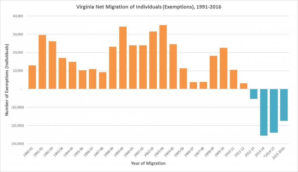 1990-to-2016-Virginia-Migration-1024x590.jpg
