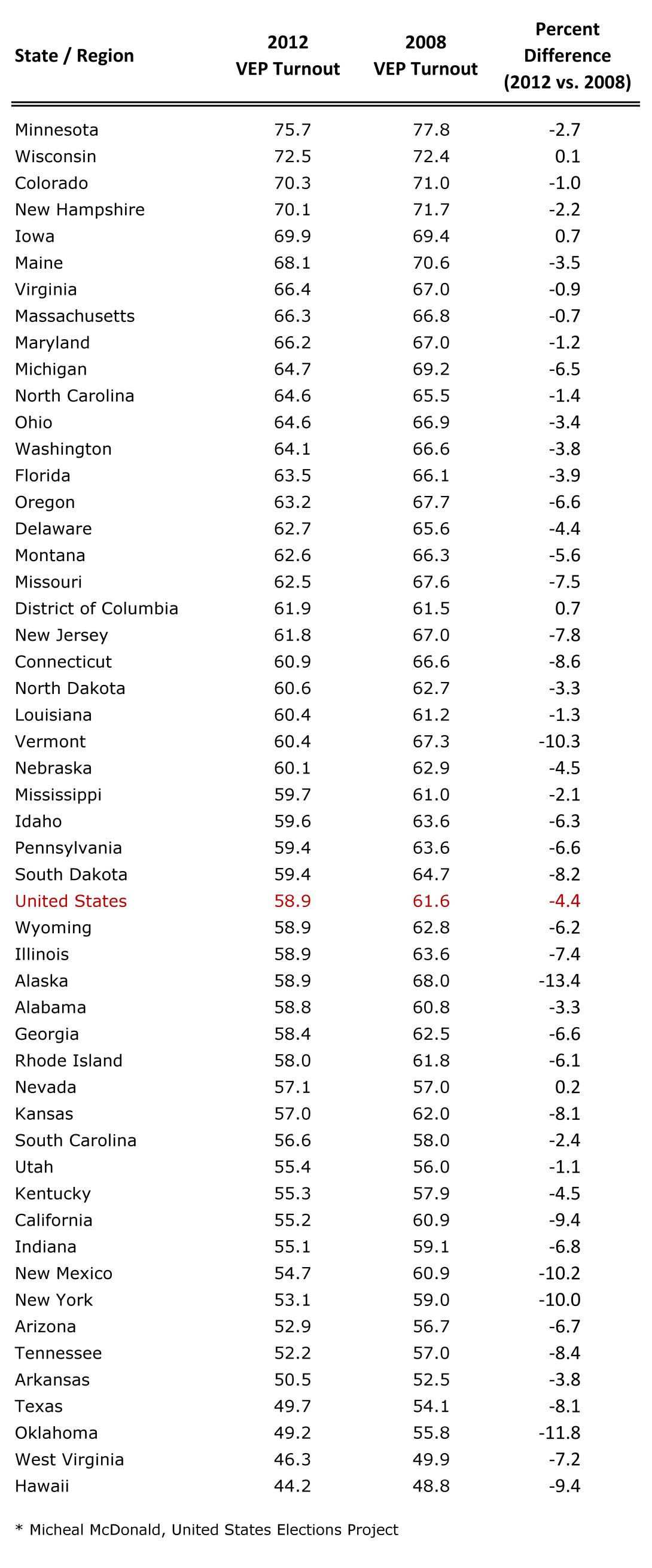 2012-vs-2008-turnout-table-by-state.jpg