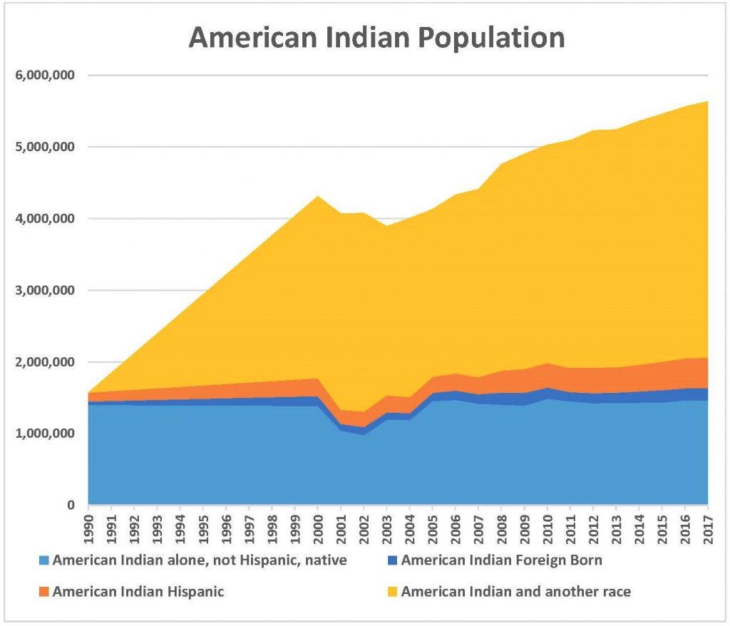 American-Indian-Chart-1024x878.jpg