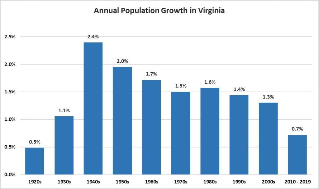 Average-Annual-Population-Growth-chart-Virginia-1024x606.jpg