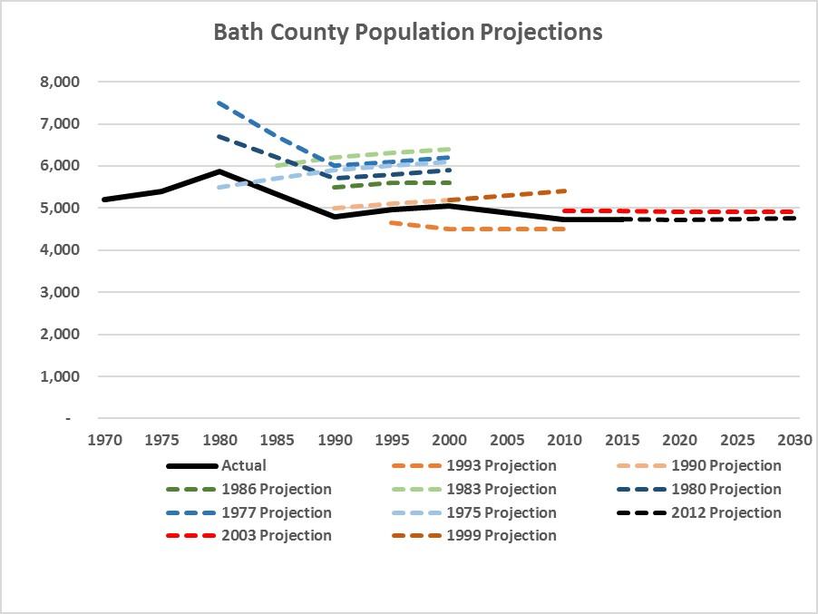 Bath-County-Population-Projections-2.jpg
