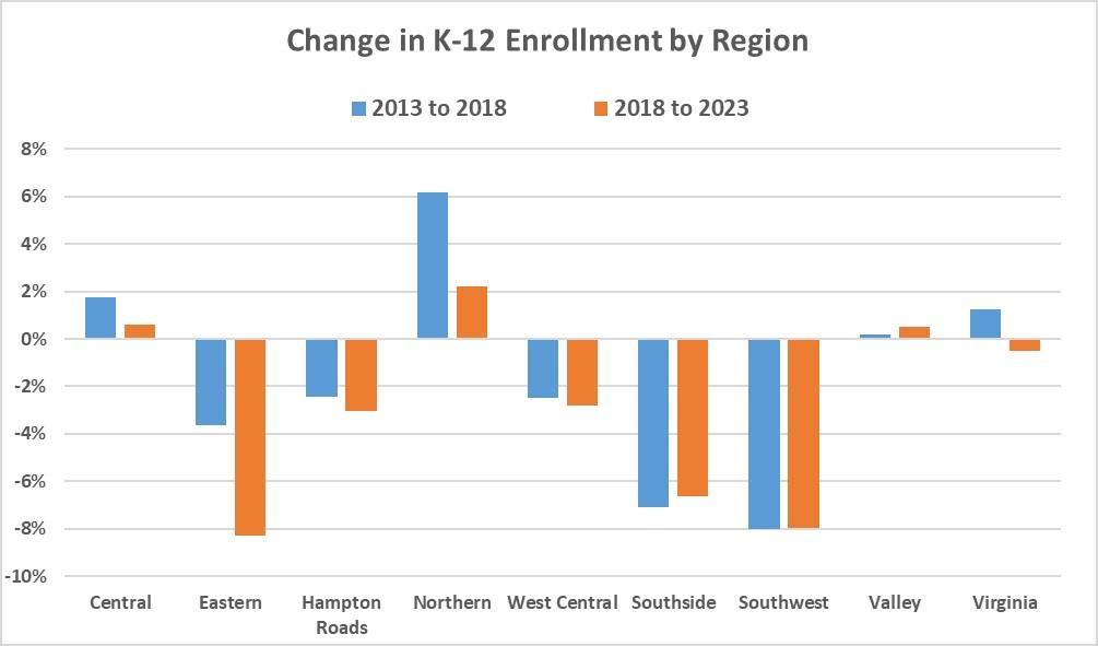 Virginia’s School Enrollment Declined In 2018 For The First Time In ...