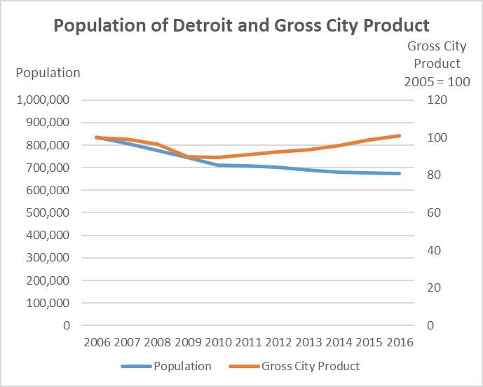 Detroit-Population-and-Gross-City-Product.jpg