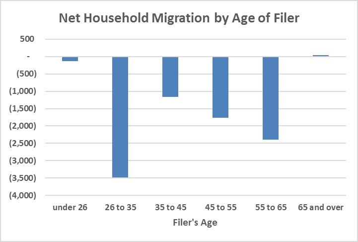 Household-migration-by-age.jpg