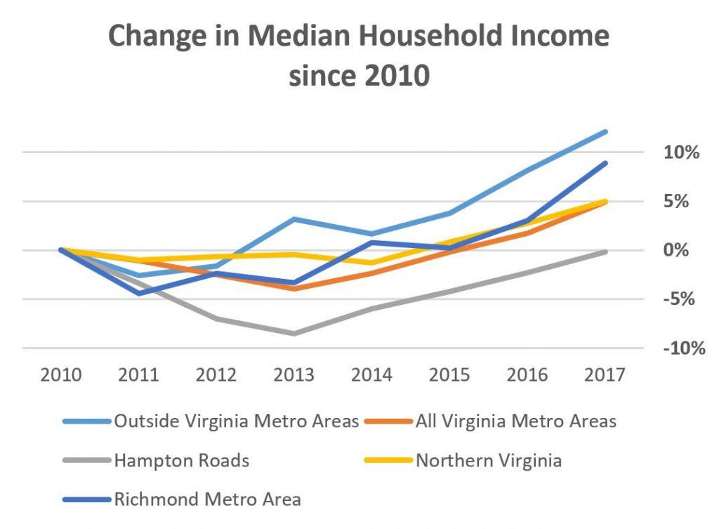 Median-Household-Income-2010-to-2017-1024x753.jpg
