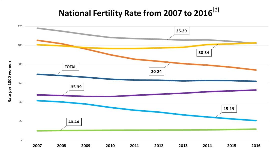 National-Fertility-by-Age.jpg