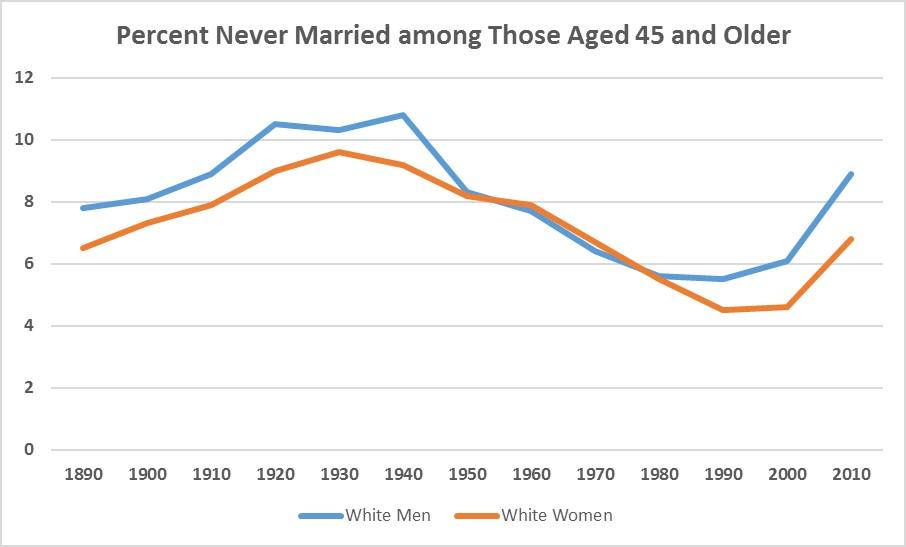 Percent-Never-Married.jpg