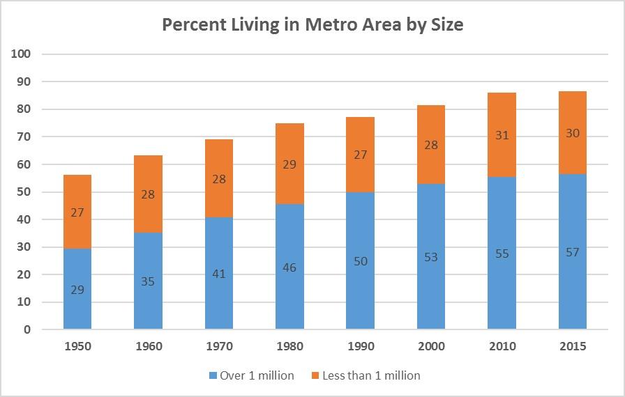 Percent-living-in-metro-area-by-size.jpg