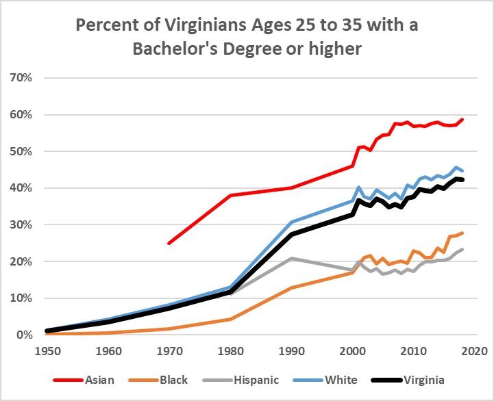 Percent-of-Virginians-Ages-25-to-35-with-at-least-a-Bachelors-Degree.jpg