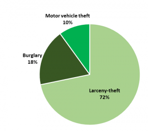 PropertyCrimePIE-300x265.png