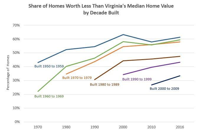 Share-of-Homes-Worth-Less-Than-Virginias-Median-Home-Value-by-Decade-e1541797569465.jpg