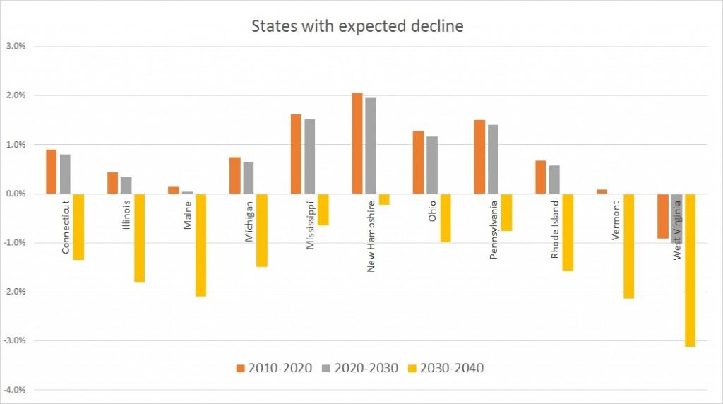 States-declining-1024x572.jpg