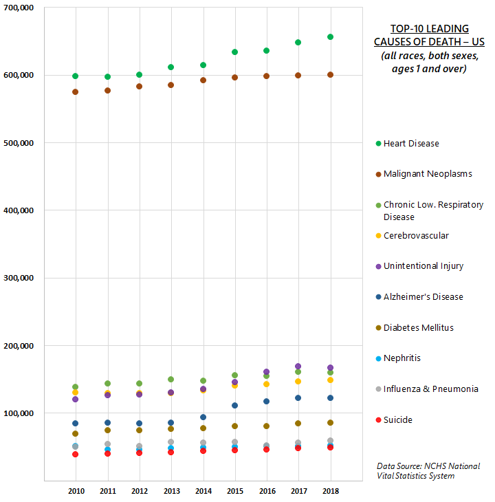 Top-10-cause-of-death-US.png