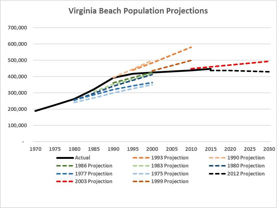 Virginia-Beach-Population-Projections.jpg