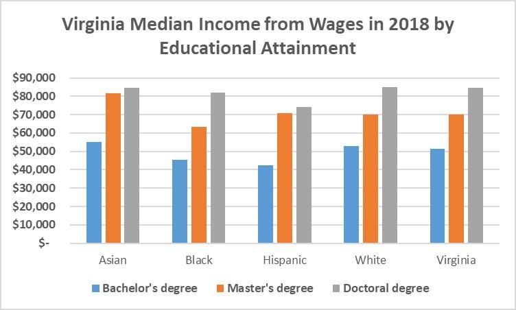 Virginia-Median-Wages-by-Educational-Attainment.jpg