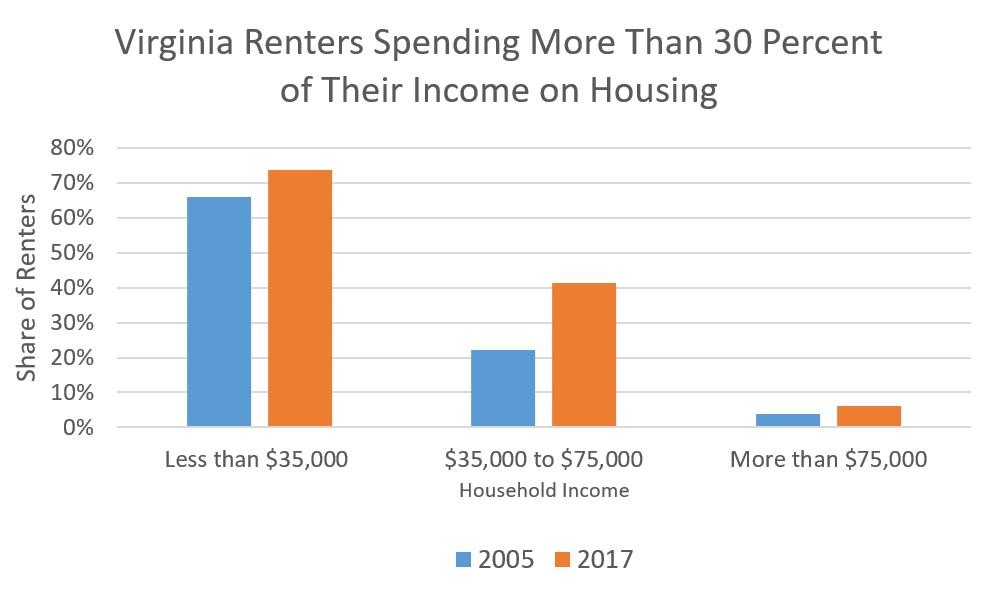 Virginia-Renters-Spending-More-Than-30-Percent-of-Income-on-Housing-1.jpg