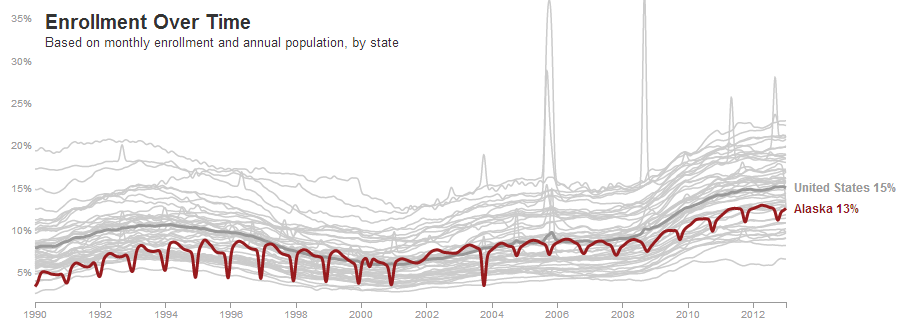 alaska-food-stamp-participation-1990-2013.png