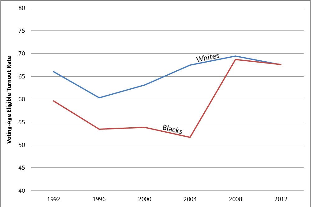 black-white-turnout-rates-in-virginia-1992-2012.jpg