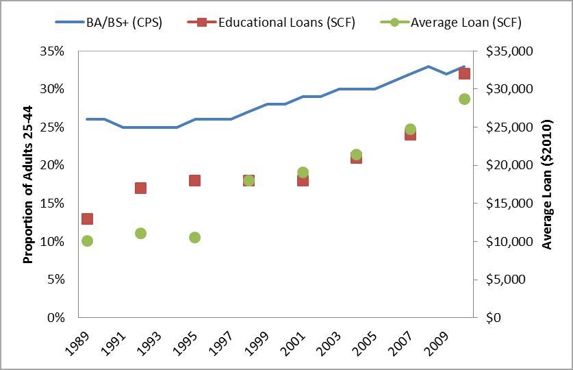 educational-attainment-and-loans.jpg