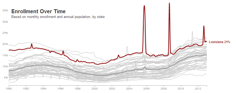 louisiana-food-stamp-participation-1990-2013.png