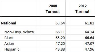 national-turnout-rates-for-2012-election-by-race.jpg