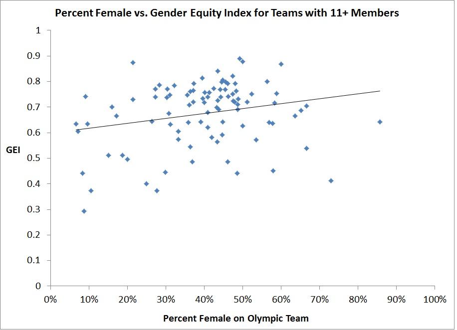 olympics-percent-female-on-teams-vs-gender-equity-index2.jpg