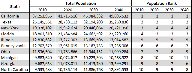 projected-total-population-and-population-rank-among-top-10-most-populous-states-in-2010.png