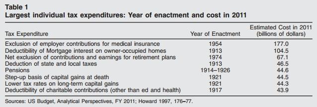 suzanne-mettler-2010-largest-tax-expenditures-by-cost.jpg