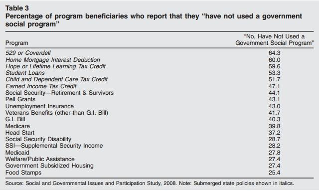 suzanne-mettler-2010-percentage-of-mis-reporting-receiving-government-benefits.jpg