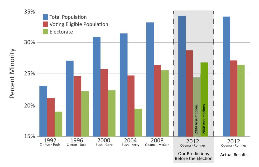 validation-of-cooper-center-predictions-of-minority-growth-in-electorate.jpg