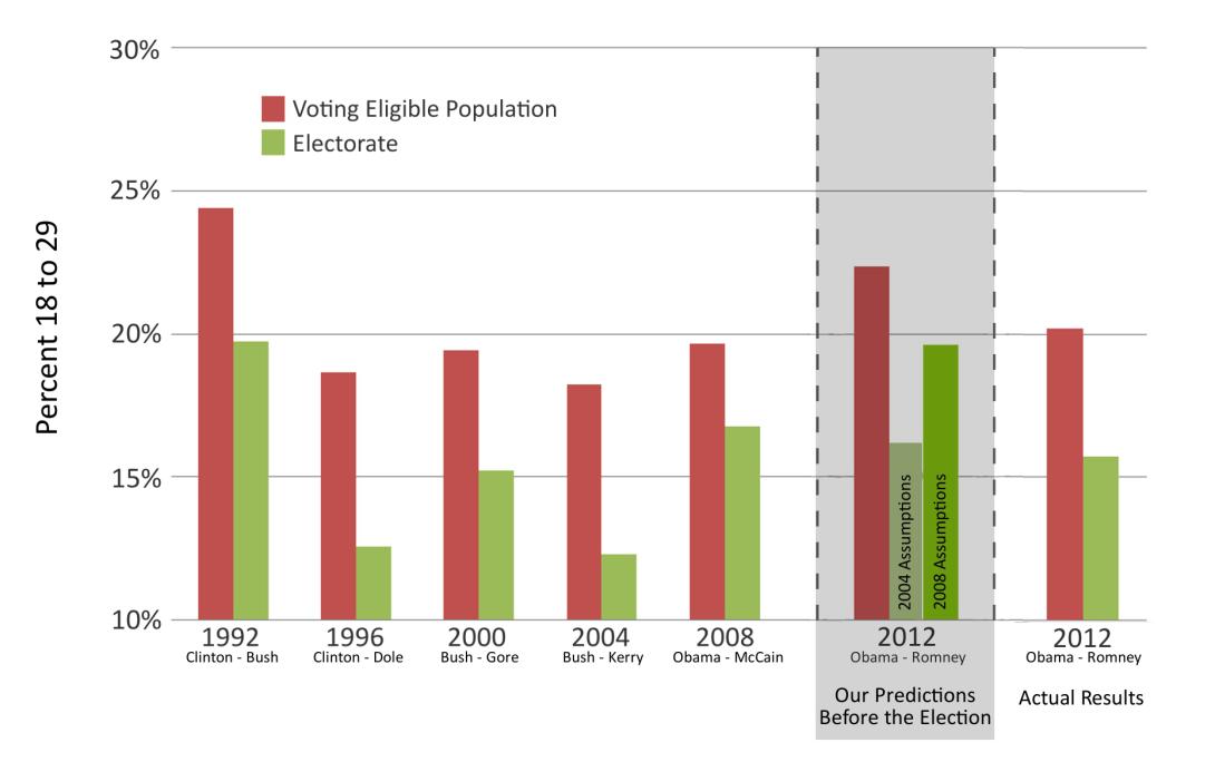 validation-of-cooper-center-predictions-of-young-voter-share-in-electorate.jpg